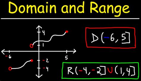 How to find domain and range - How To: Given the formula for a function, determine the domain and range. Exclude from the domain any input values that result in division by zero. Exclude from the domain any input values that have nonreal (or undefined) number outputs. Use the valid input values to determine the range of the output values. 